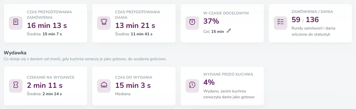 Raport Kuchnia w Fodimi: czas przygotowania, procent zamówień w czasie docelowym i czas na wydawce