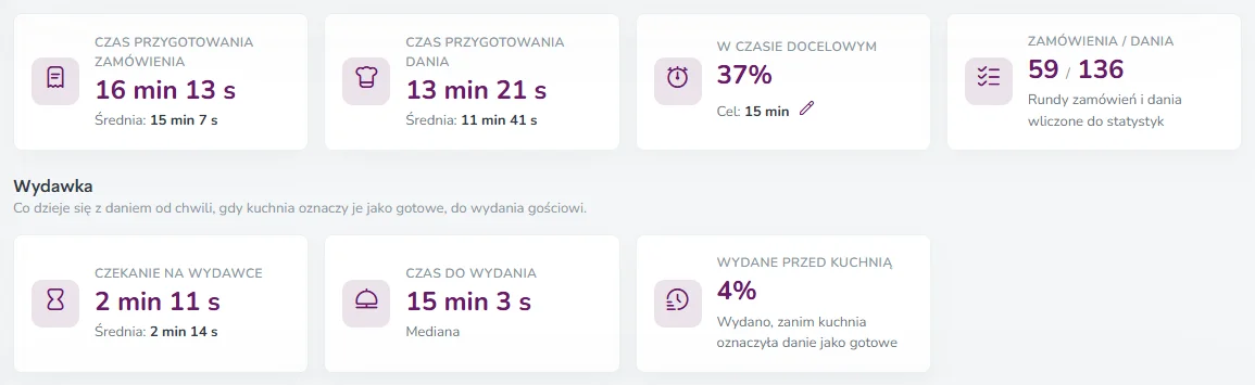 Raport Kuchnia w Fodimi – czas przygotowania zamówień i dań, odsetek w czasie docelowym i czas wydawki